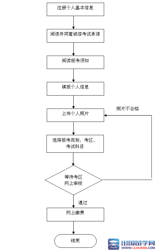 2016上半年北京教师资格证报名流程（图解）
