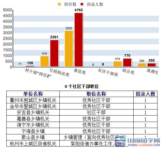 2016年浙江公务员考试职位分析：招录人数低