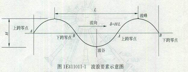2016一建港口与航道工程实务考点及真题示例：波浪