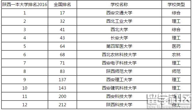 2016年陕西一本大学排名榜单