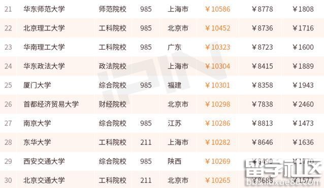 大学毕业生薪酬排行