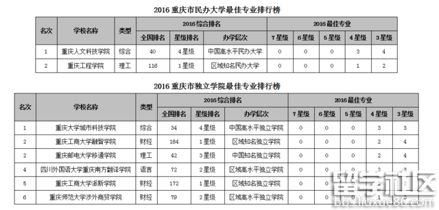 2016重庆市大学最佳专业排行榜 重庆大学问鼎榜首