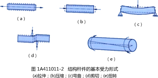2016一级建造师建筑精华考点:建筑结构工程的安全性