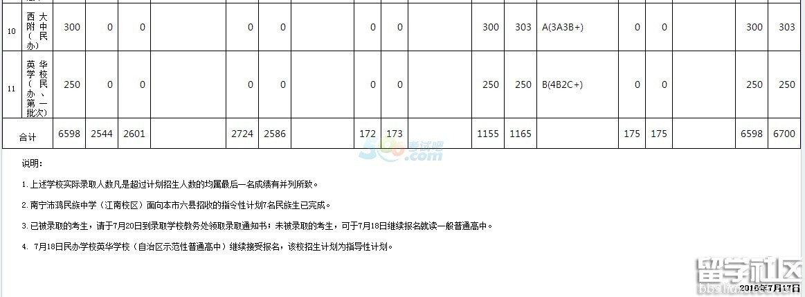 2016年南宁中考录取分数线已公布