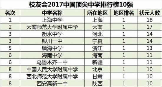 2007-2016年中国最盛产高考状元的十大中学
