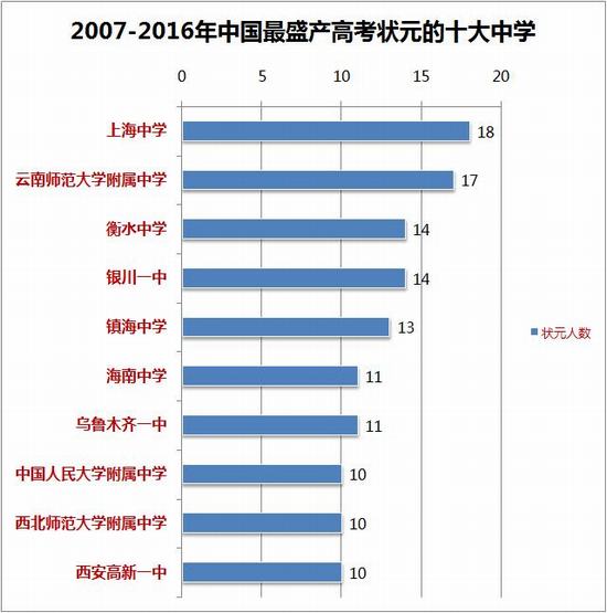 2007-2016年中国最盛产高考状元的十大中学