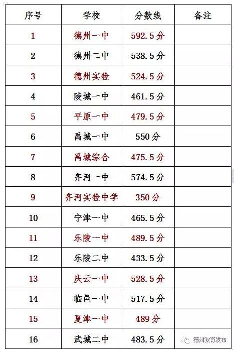 德州全市2017年公办高中学校招生分数线公布