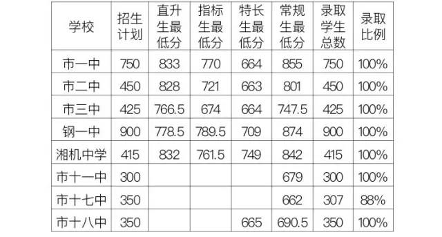 2017年湖南湘潭中考分数线正式公布