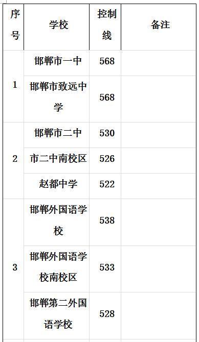 河北邯郸2017年中考最低控制分数线公布