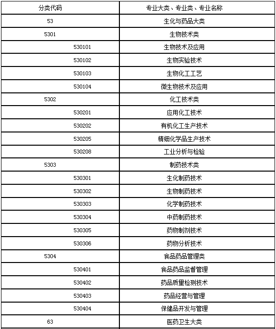 2017年执业药师哪些专业可以报考?