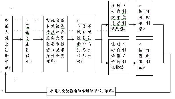 一级建造师注册流程及程序要求
