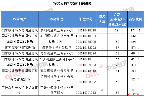 2018国考湖南职位:报名人数排名前十的职位
