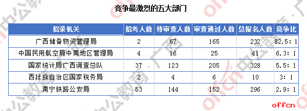 2018广西国考报名人数统计：广西917人过审 最热职位竞争比124:1