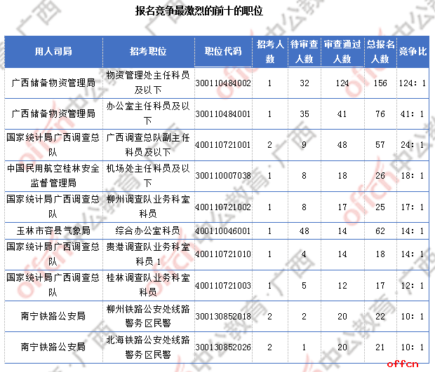 2018广西国考报名人数统计：广西917人过审 最热职位竞争比124:1