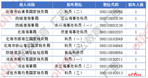 [2日16时]2018广西国考报名人数统计：广西2300人过审  最热职位竞争比156:1