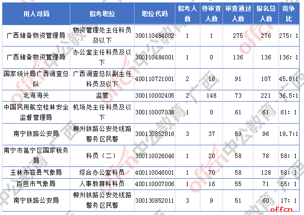 [2日16时]2018广西国考报名人数统计：广西2300人过审  最热职位竞争比156:1