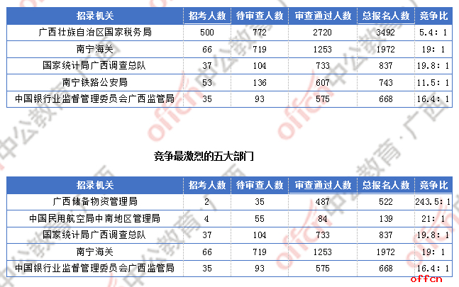 2018广西国考报名人数统计:广西7191人过审 最热职位竞争比317:1