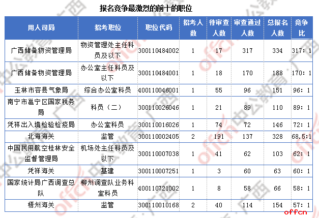 2018广西国考报名人数统计:广西7191人过审 最热职位竞争比317:1