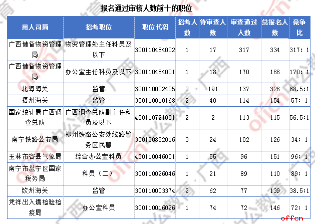 2018广西国考报名人数统计:广西7191人过审 最热职位竞争比317:1