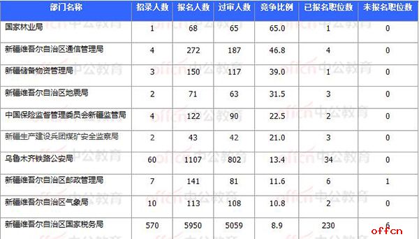 2018国考报名数据:新疆7706人过审 最热职位93:1【11月3日16时】
