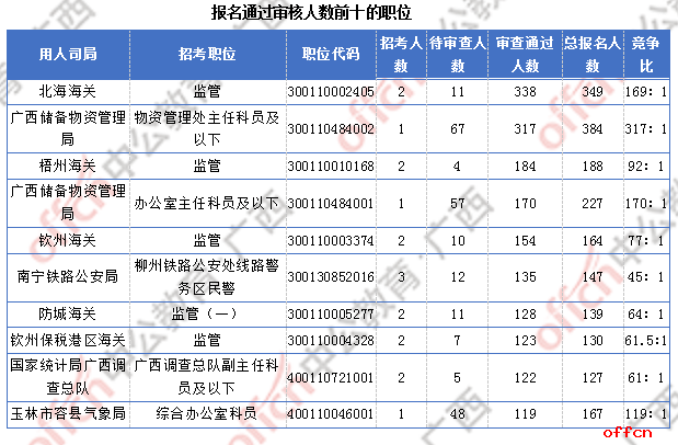 2018广西国考报名人数统计:广西9838人过审 最热职位竞争比317:1