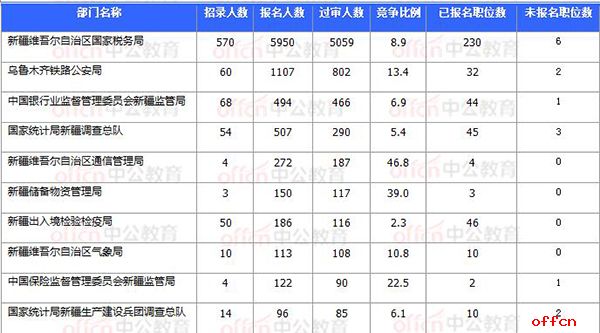 2018国考报名数据:新疆7706人过审 最热职位93:1【11月3日16时】