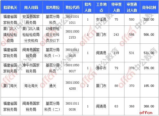 [11月6日9时]2018国考报名人数统计：福建报名17902人，最热职位580:1