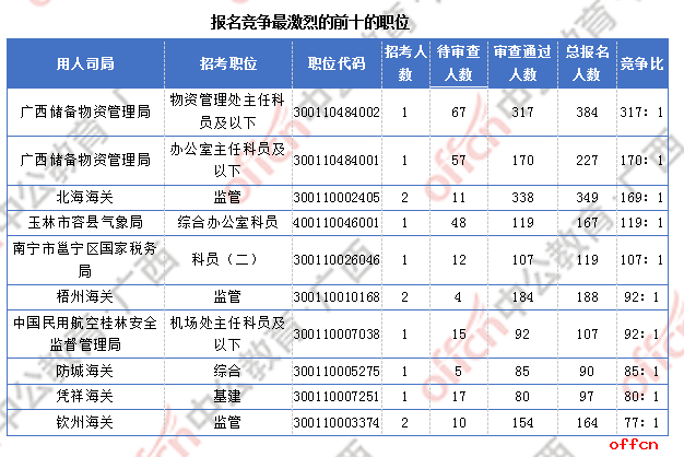 2018广西国考报名人数统计:广西9838人过审 最热职位竞争比317:1