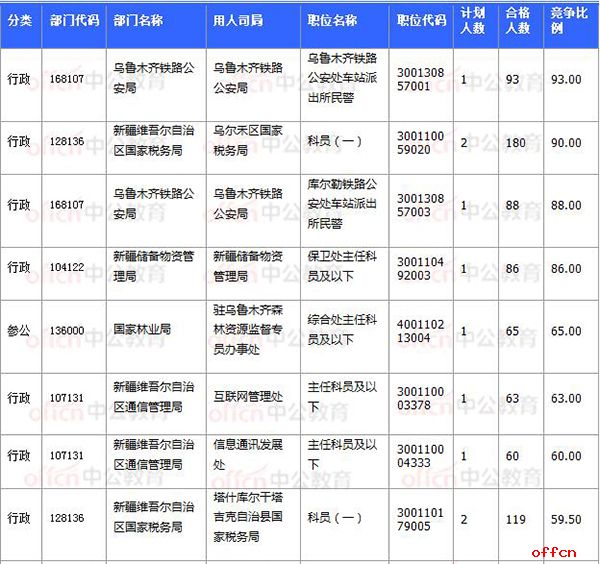 2018国考报名数据:新疆7706人过审 最热职位93:1【11月3日16时】