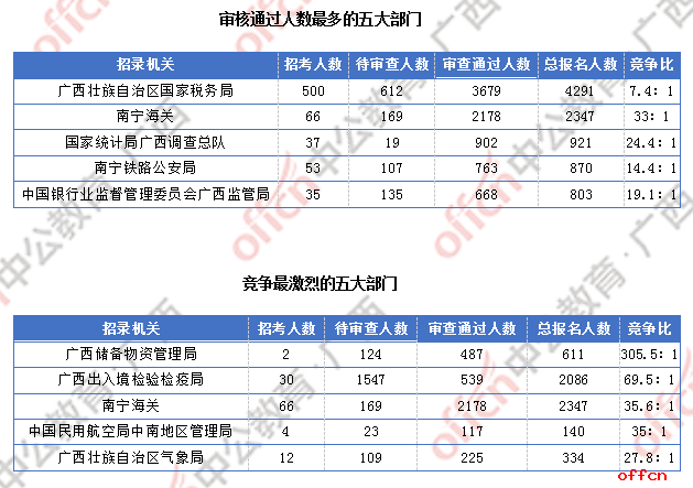 2018广西国考报名人数统计:广西9838人过审 最热职位竞争比317:1