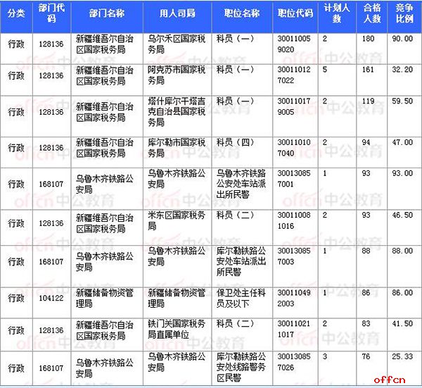 2018国考报名数据:新疆7706人过审 最热职位93:1【11月3日16时】