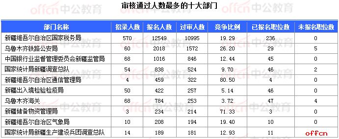2018国考报名数据:新疆16197人过审 16个职位无人报考