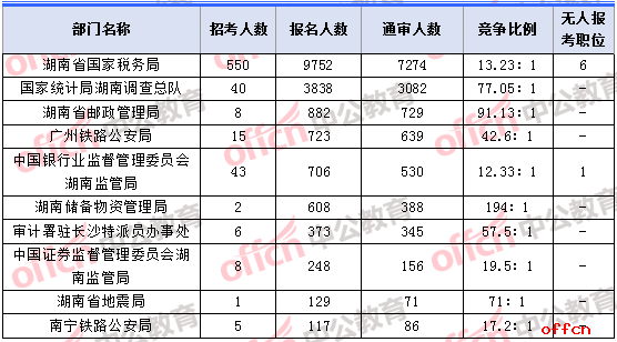 2018年11月6日16时，2018湖南国考报名人数最多的十大部门