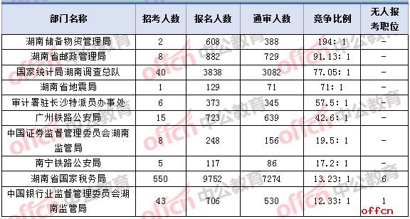2018年11月6日16时，2018湖南国考报名人数竞争最激烈的十大部门