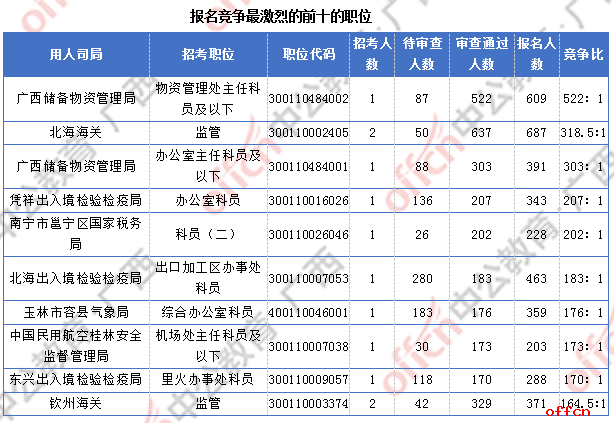 广西近2万人过审  整体职位竞争比24.6:1