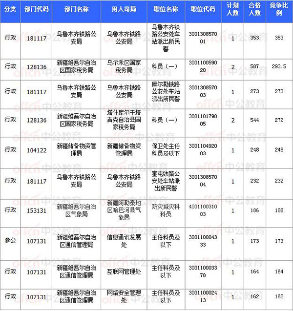 [11月8日17时30分]2018国考报名结束：新疆30252人过审 平均竞争比31.64：1