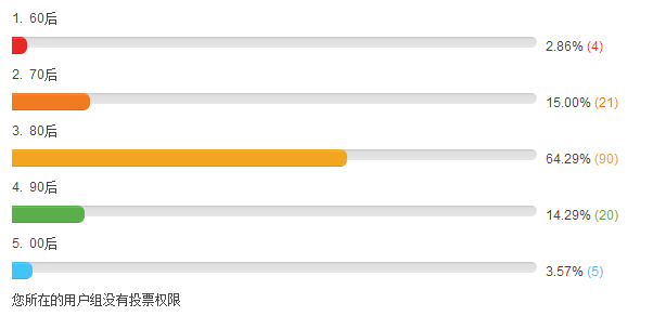 好奇:你知道备考造价工程师的最佳年龄吗?
