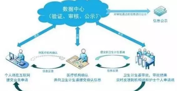 护士证要实行电子化注册  你有了解吗？