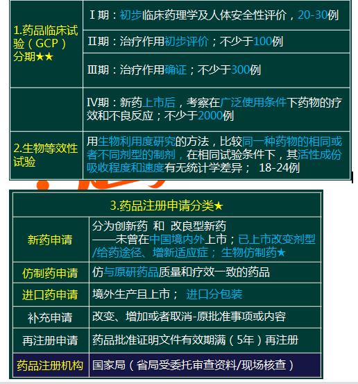 第四章  药品研制与生产管理主要考点
