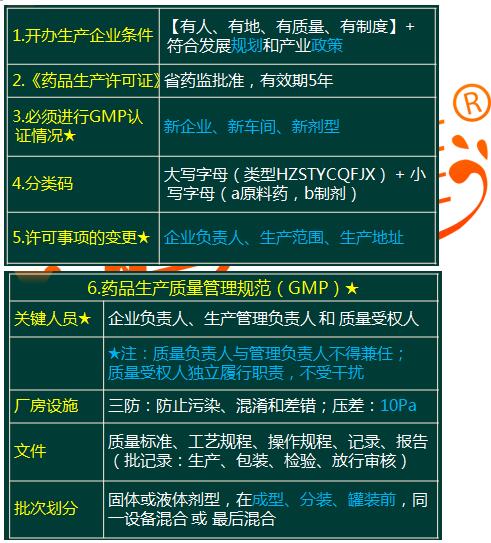 第四章  药品研制与生产管理主要考点
