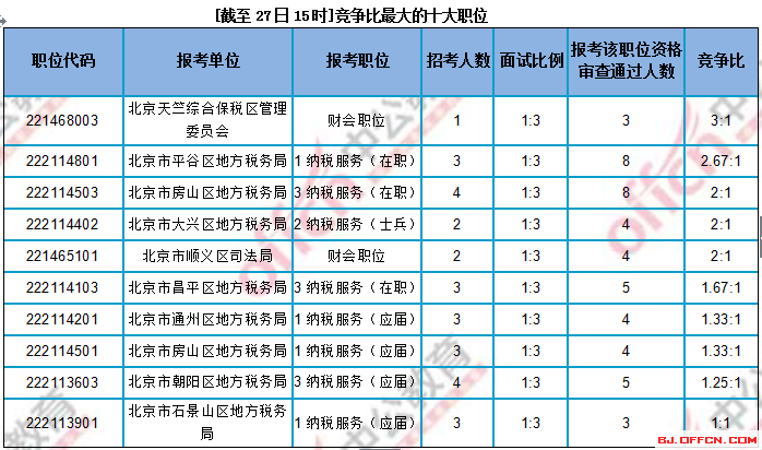 2018北京公务员考试报名竞争比最大的十大职位