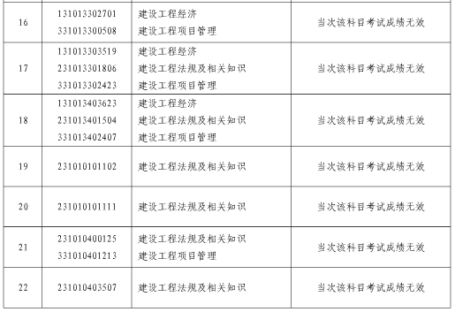 2017年上海一级建造师雷同卷处理人员名单 image.png