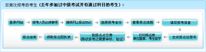 2018年中级会计师考试报名流程