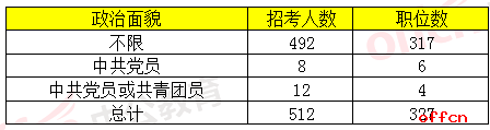 2019国家公务员考试浙江地区职位分析:共招录512人,竞争形势严峻