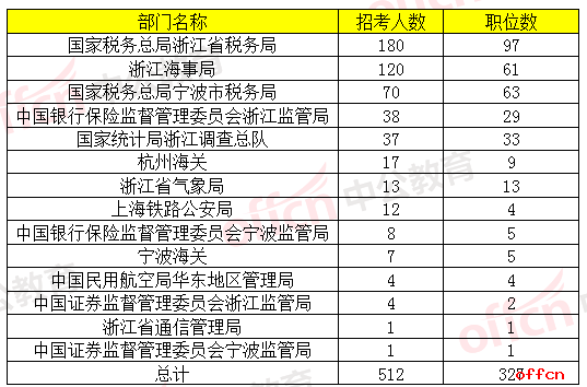 2019国家公务员考试浙江地区职位分析:共招录512人,竞争形势严峻