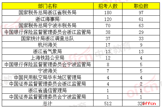 2019国家公务员考试浙江地区职位分析：共招录512人，竞争形势严峻