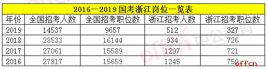 2019国家公务员考试浙江地区职位分析:共招录512人,竞争形势严峻