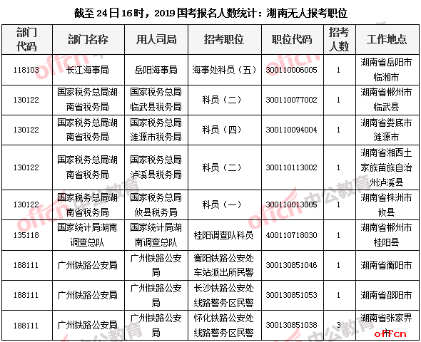 至24日16时，2019国考报名人数统计：湖南无人报考职位