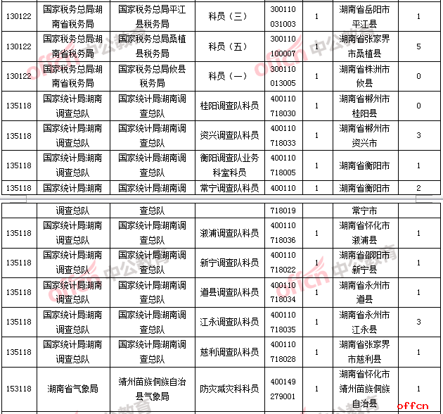 截至24日16时，2019国考报名人数统计：湖南审查通过人数为0的职位2