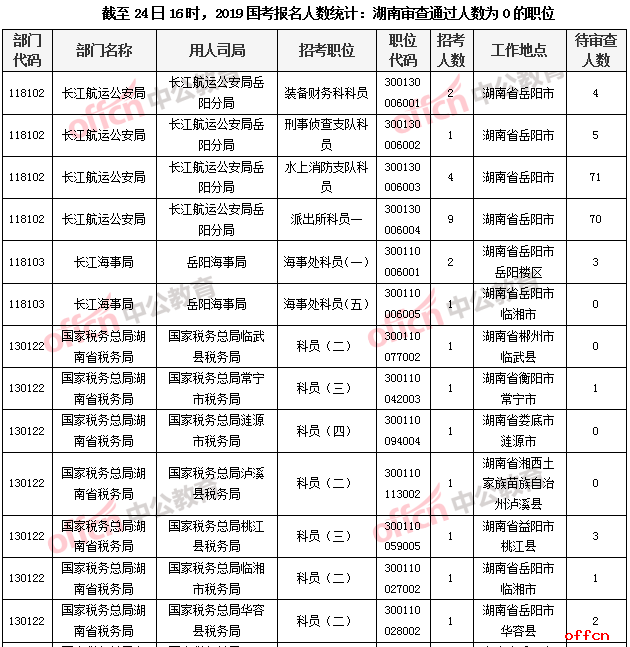 截至24日16时，2019国考报名人数统计：湖南审查通过人数为0的职位1